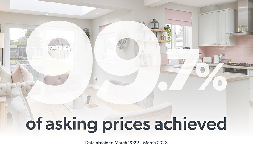 On average, Alex Neil achieves 99.7% of asking prices